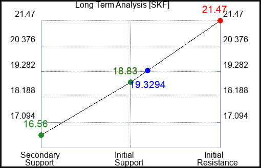 SKF Long Term Analysis for June 6 2023