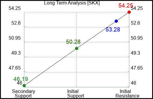 SKX Long Term Analysis for June 6 2023