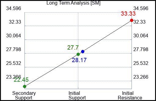 SM Long Term Analysis for June 6 2023 SM Long Term Analysis for June 6 2023