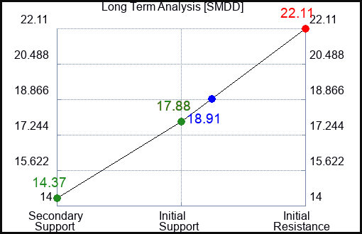 SMDD Long Term Analysis for June 6 2023 SMDD Long Term Analysis for June 6 2023