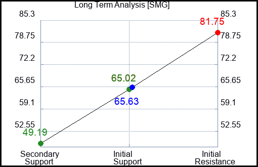 SMG Long Term Analysis for June 6 2023 SMG Long Term Analysis for June 6 2023
