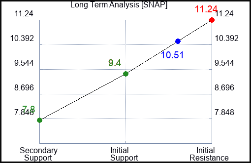 SNAP Long Term Analysis for June 6 2023