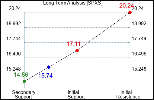 SPXS Long Term Analysis for June 7 2023