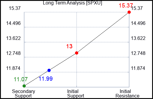 SPXU Long Term Analysis for June 7 2023 SPXU Long Term Analysis for June 7 2023