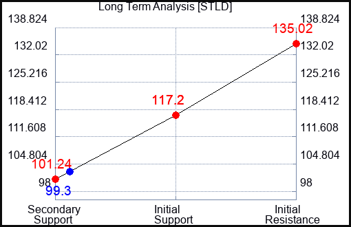STLD Long Term Analysis for June 7 2023 STLD Long Term Analysis for June 7 2023