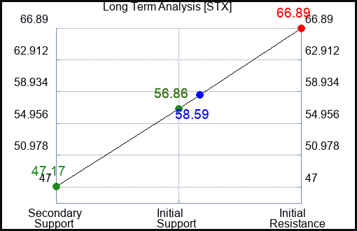 STX Long Term Analysis for June 7 2023 STX Long Term Analysis for June 7 2023