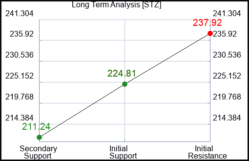 STZ Long Term Analysis for June 7 2023 STZ Long Term Analysis for June 7 2023