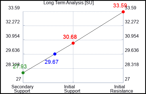 SU Long Term Analysis for June 7 2023 SU Long Term Analysis for June 7 2023