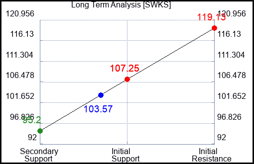 SWKS Long Term Analysis for June 7 2023