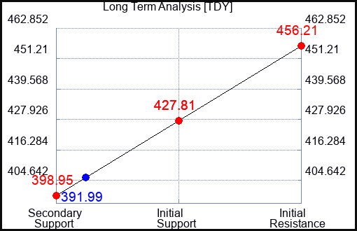 TDY Long Term Analysis for June 7 2023 TDY Long Term Analysis for June 7 2023