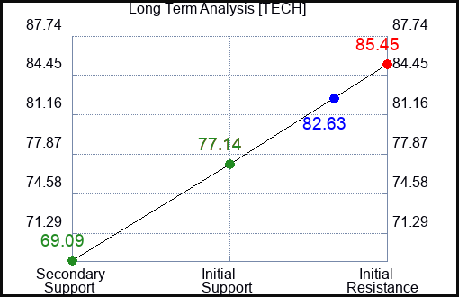 TECH Long Term Analysis for June 7 2023 TECH Long Term Analysis for June 7 2023