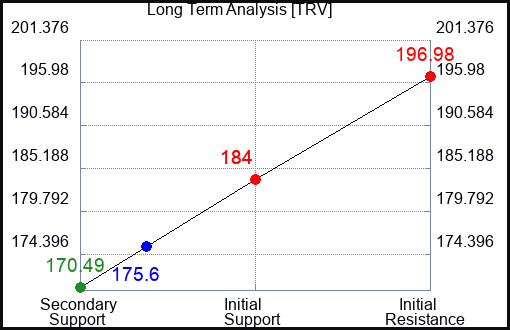 TRV Long Term Analysis for June 7 2023 TRV Long Term Analysis for June 7 2023