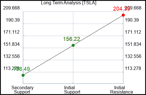 TSLA Long Term Analysis for June 7 2023 TSLA Long Term Analysis for June 7 2023