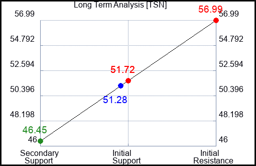 TSN Long Term Analysis for June 7 2023