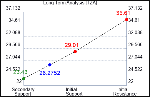 TZA Long Term Analysis for June 7 2023