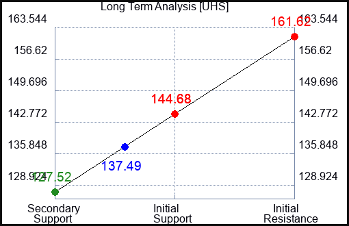 UHS Long Term Analysis for June 7 2023