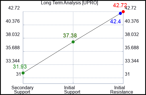 UPRO Long Term Analysis for June 7 2023 UPRO Long Term Analysis for June 7 2023