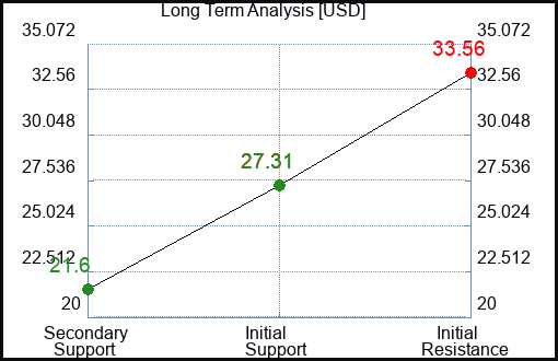 USD Long Term Analysis for June 7 2023 USD Long Term Analysis for June 7 2023