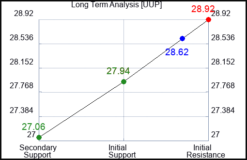 UUP Long Term Analysis for June 7 2023 UUP Long Term Analysis for June 7 2023