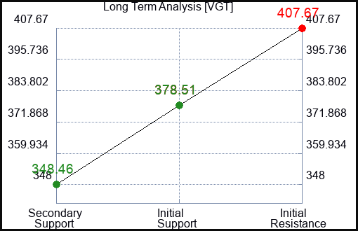 VGT Long Term Analysis for June 7 2023 VGT Long Term Analysis for June 7 2023