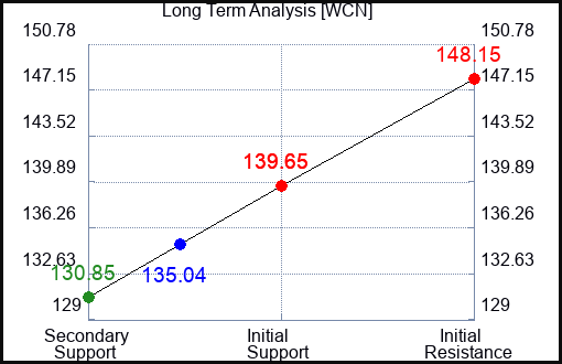 WCN Long Term Analysis for June 8 2023 WCN Long Term Analysis for June 8 2023