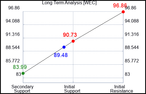 WEC Long Term Analysis for June 8 2023 WEC Long Term Analysis for June 8 2023