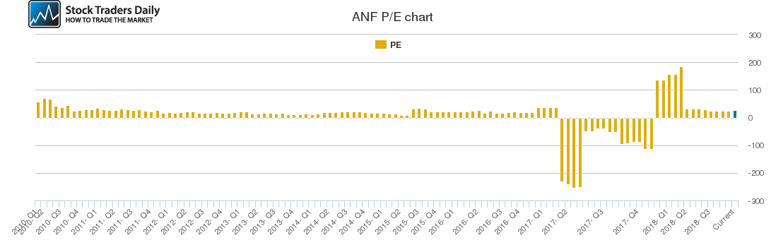 ANF PE chart