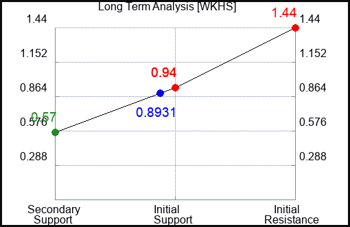 WKHS Long Term Analysis for June 8 2023 WKHS Long Term Analysis for June 8 2023