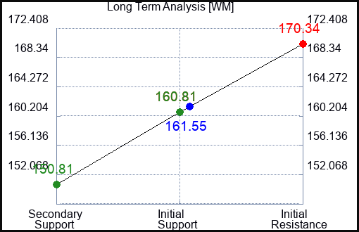 WM Long Term Analysis for June 8 2023 WM Long Term Analysis for June 8 2023