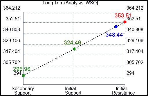 WSO Long Term Analysis for June 8 2023 WSO Long Term Analysis for June 8 2023
