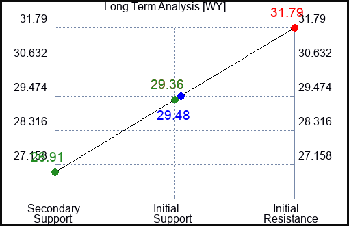 WY Long Term Analysis for June 8 2023 WY Long Term Analysis for June 8 2023