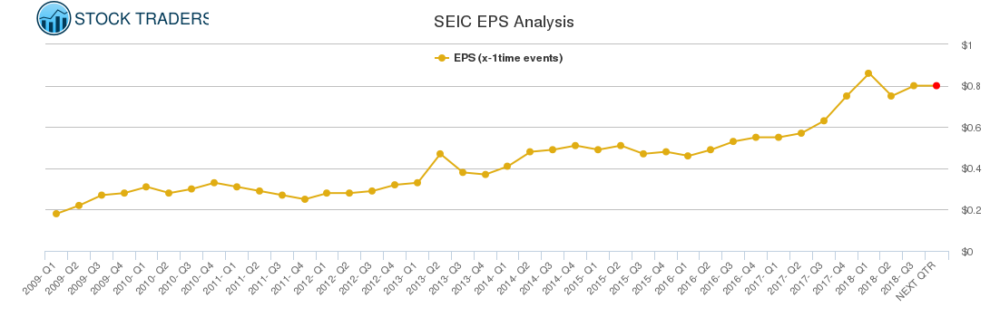 SEIC EPS Analysis