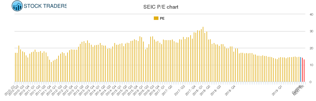 SEIC PE chart
