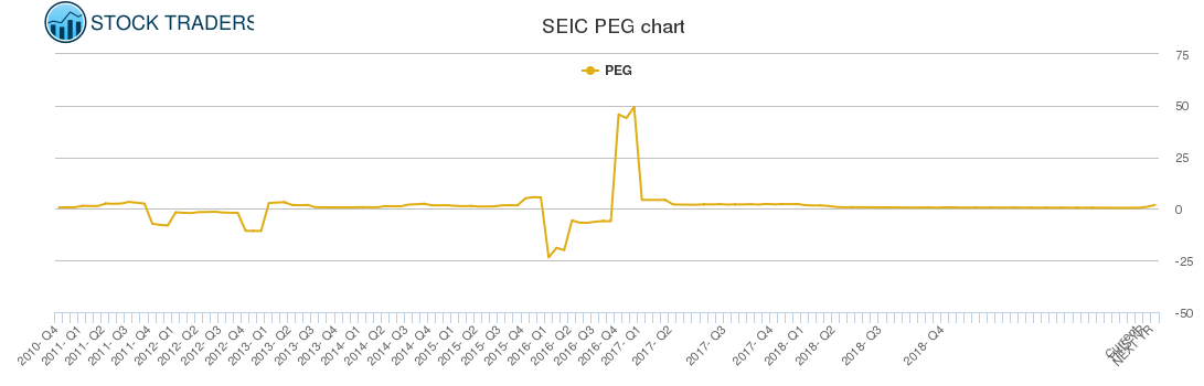 SEIC PEG chart