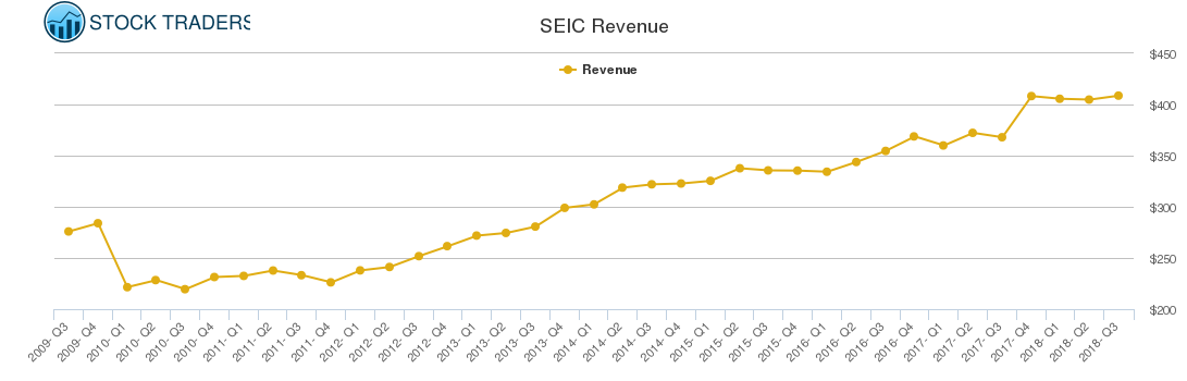 SEIC Revenue chart