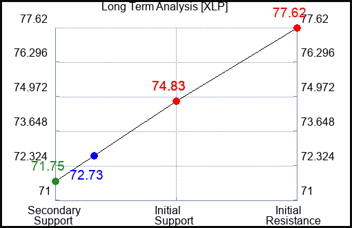 XLP Long Term Analysis for June 8 2023 XLP Long Term Analysis for June 8 2023