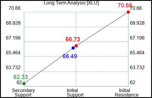 XLU Long Term Analysis for June 8 2023