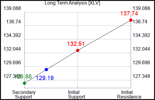 XLV Long Term Analysis for June 8 2023 XLV Long Term Analysis for June 8 2023