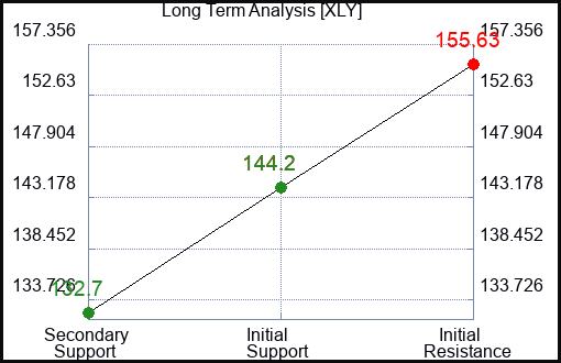 XLY Long Term Analysis for June 8 2023