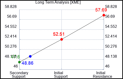 XME Long Term Analysis for June 8 2023