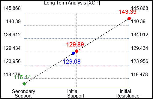 XOP Long Term Analysis for June 8 2023