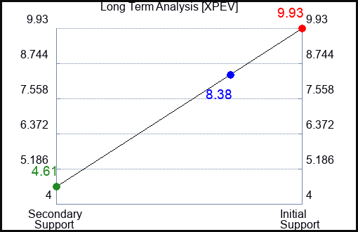 XPEV Long Term Analysis for June 8 2023