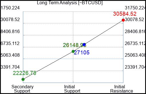 ~BTCUSD Long Term Analysis for June 8 2023 ~BTCUSD Long Term Analysis for June 8 2023
