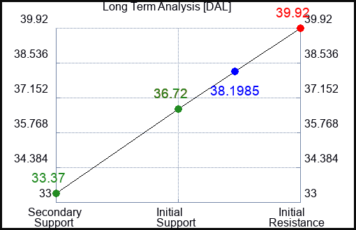 DAL Long Term Analysis for June 8 2023 DAL Long Term Analysis for June 8 2023
