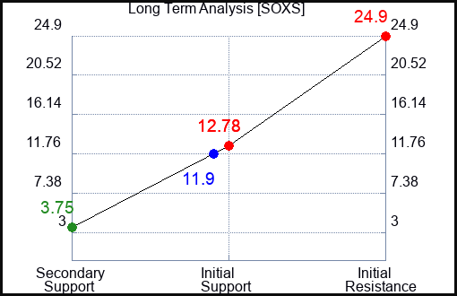 SOXS Long Term Analysis for June 8 2023 SOXS Long Term Analysis for June 8 2023