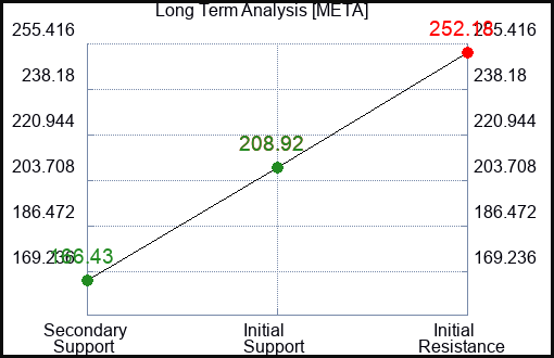 META Long Term Analysis for June 8 2023 META Long Term Analysis for June 8 2023