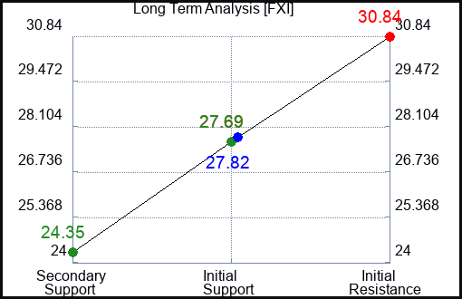 FXI Long Term Analysis for June 8 2023 FXI Long Term Analysis for June 8 2023
