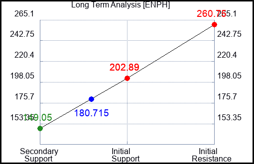ENPH Long Term Analysis for June 8 2023 ENPH Long Term Analysis for June 8 2023