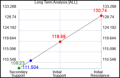 ALL Long Term Analysis for June 8 2023 ALL Long Term Analysis for June 8 2023