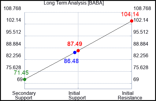 BABA Long Term Analysis for June 8 2023 BABA Long Term Analysis for June 8 2023